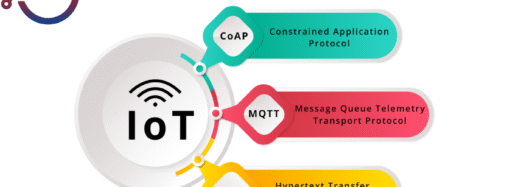 البروتوكولات المستخدمة في إنترنت الأشياء (IoT)